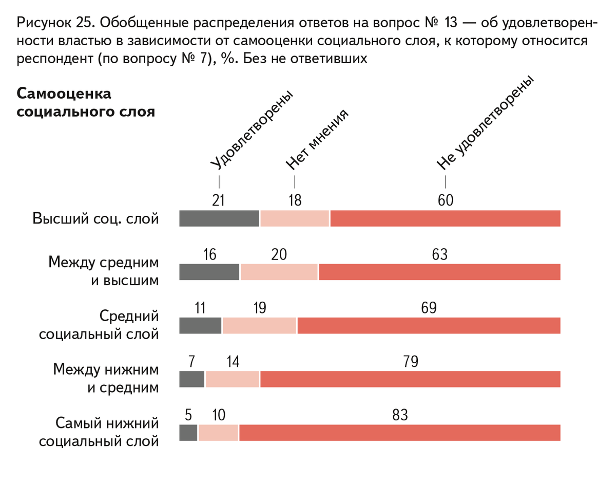 Результаты опросов общественного мнения. Распределения ответы респондентов на вопрос в рисунках. Люди которые недовольны своими отношениями статистика. Удовлетворенность власти в своей правоте своими словами.