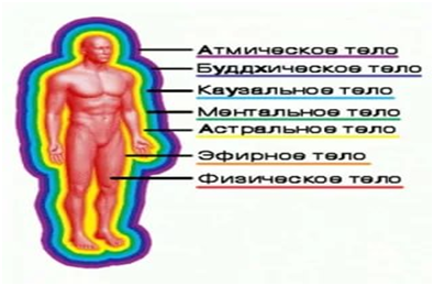 Сколько тел. Каузальное (кармическое) тело. Ментальные тела после смерти. Каузальное мышление. Фото каузальное тело человека