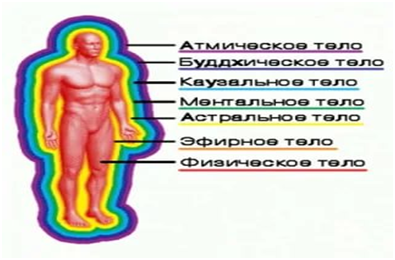 Сколько тел. Каузальное (кармическое) тело. Ментальные тела после смерти. Каузальное мышление. Фото каузальное тело человека.