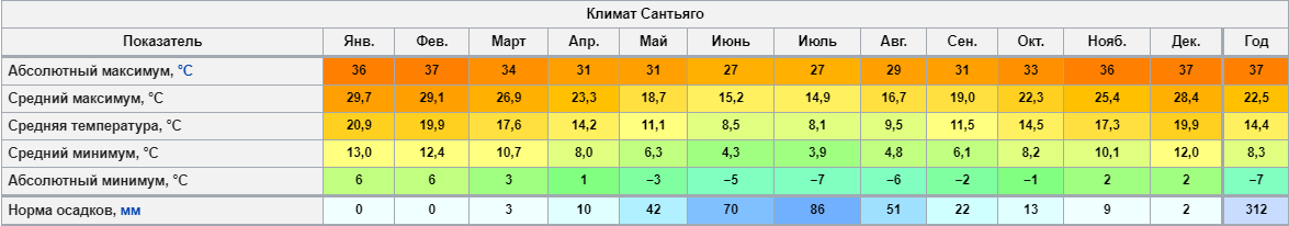 Источник: BBC Weather (температура), Meteorología Interactiva (осадки)