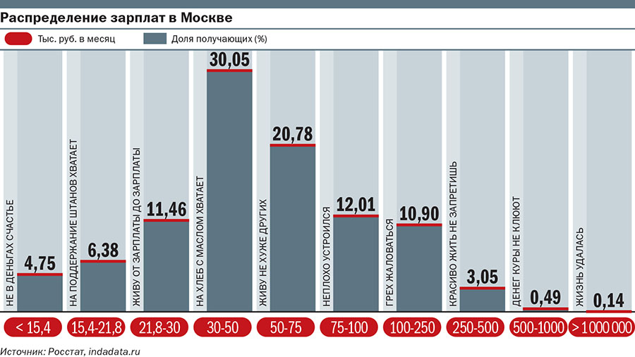 100 статистика. Распределение заработной платы в Москве. Распределение зарплат в Москве. Распределение зарплаты по Москве. Уровень зарплат в Москве в процентах.