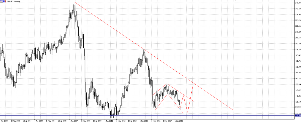 GBP/JPY