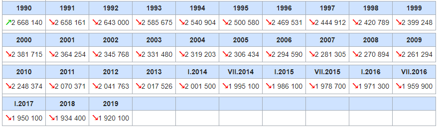 Динамика населения Латвии с 1990 по 2019 годы  поданным государственной статистики (в реальности  численность еще ниже)