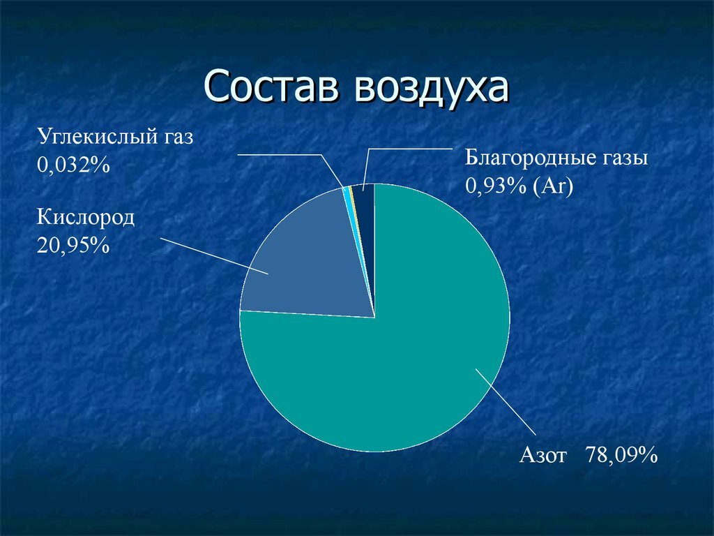 Презентация на тему химический состав воздуха