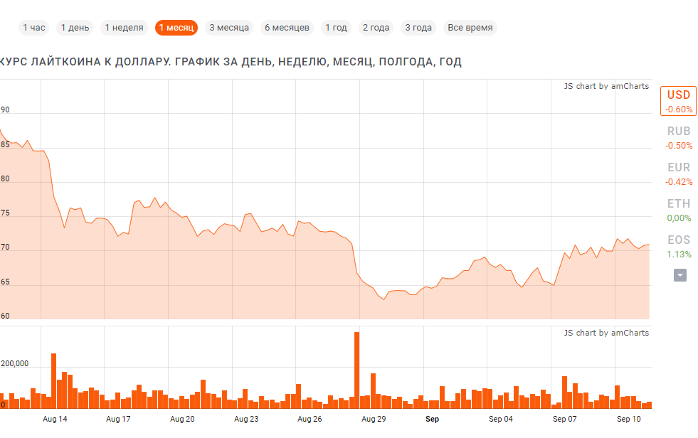 Курс лайткоина в рублях