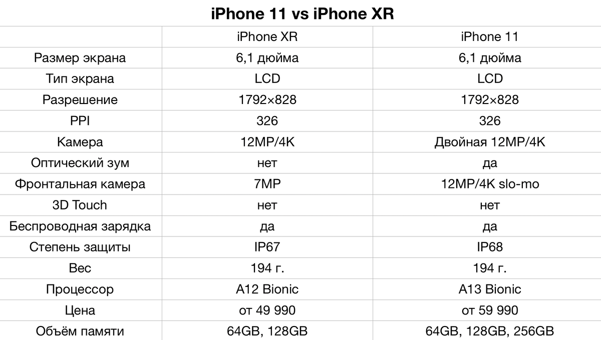 Xi характеристики. Отличия айфон 11 от XR. Айфон 11 и XR сравнение характеристик. Айфон 10 хр характеристики. Сравнение айфонов 11 и XR таблица.
