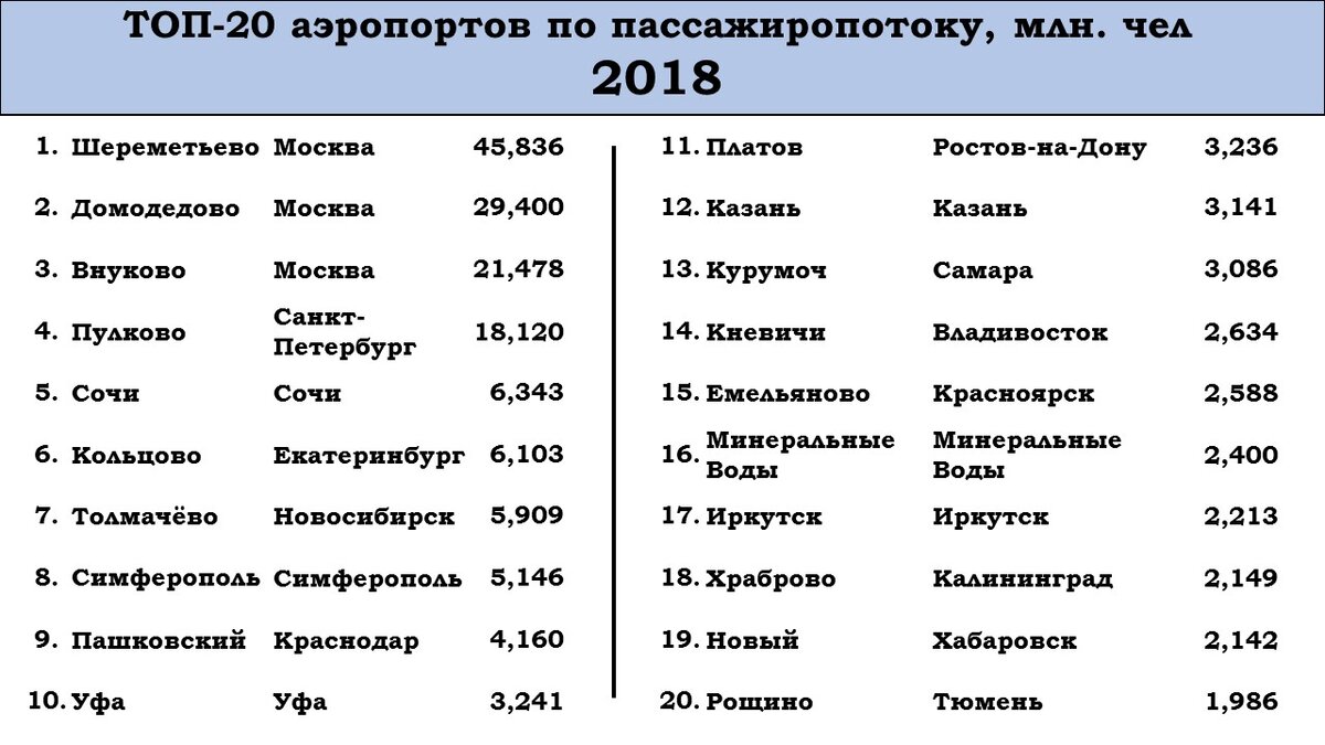 Сколько аэропорт есть. Крупнейшие аэропорты России. 10 Крупнейших аэропортов мира список. Крупнейшие аэропорты мира таблица. Самые большие аэропорты России.