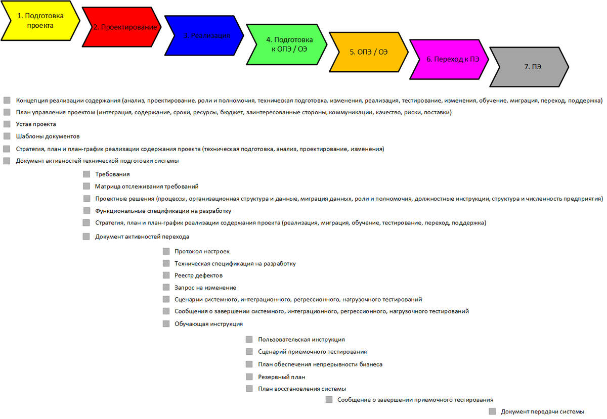 Схема внедрения информационной системы