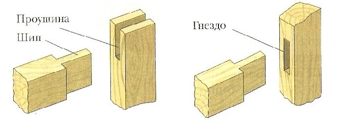 Соединения на шкантах