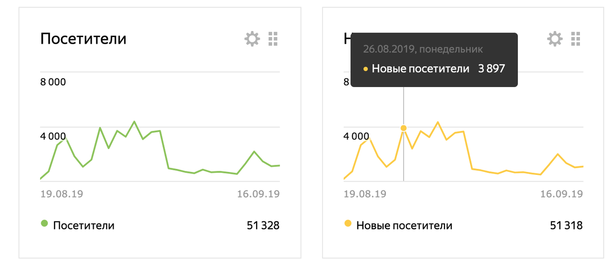 26.08 трафик восстановлен, а 02.09. снова резко обрезан