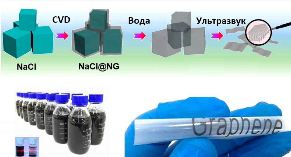 На кристаллы NaCl осаждают углерод в виде графеновых листов. Затем соль растворяют в воде, а ячейки из графена разбивают ультразвуком