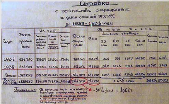 Справка из государственного архива Российской Федерации (Справки Павлова) О количестве осужденных по делам органов НКВД (ГАРФ)