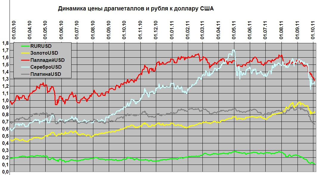 График драгметаллов за год