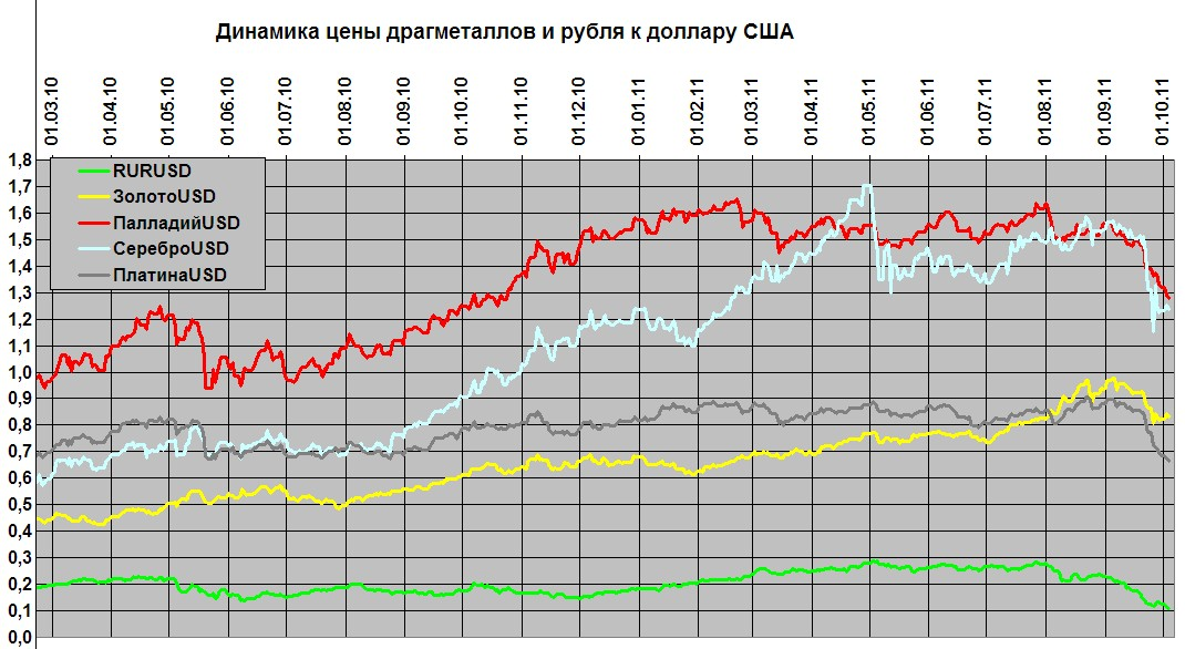 Диаграмма драгоценных металлов