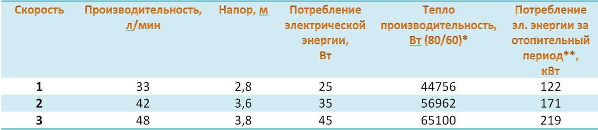 Насос зарекомендовал себя как надежный и энергоэкономичный. Производитель дает гарантию 3 года. Цена насоса на сайте производителя 6 200 рублей.