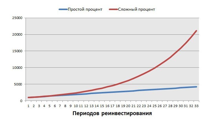 В долгосрочной перспективе реинвестирование процентов многократно увеличивает капитал.