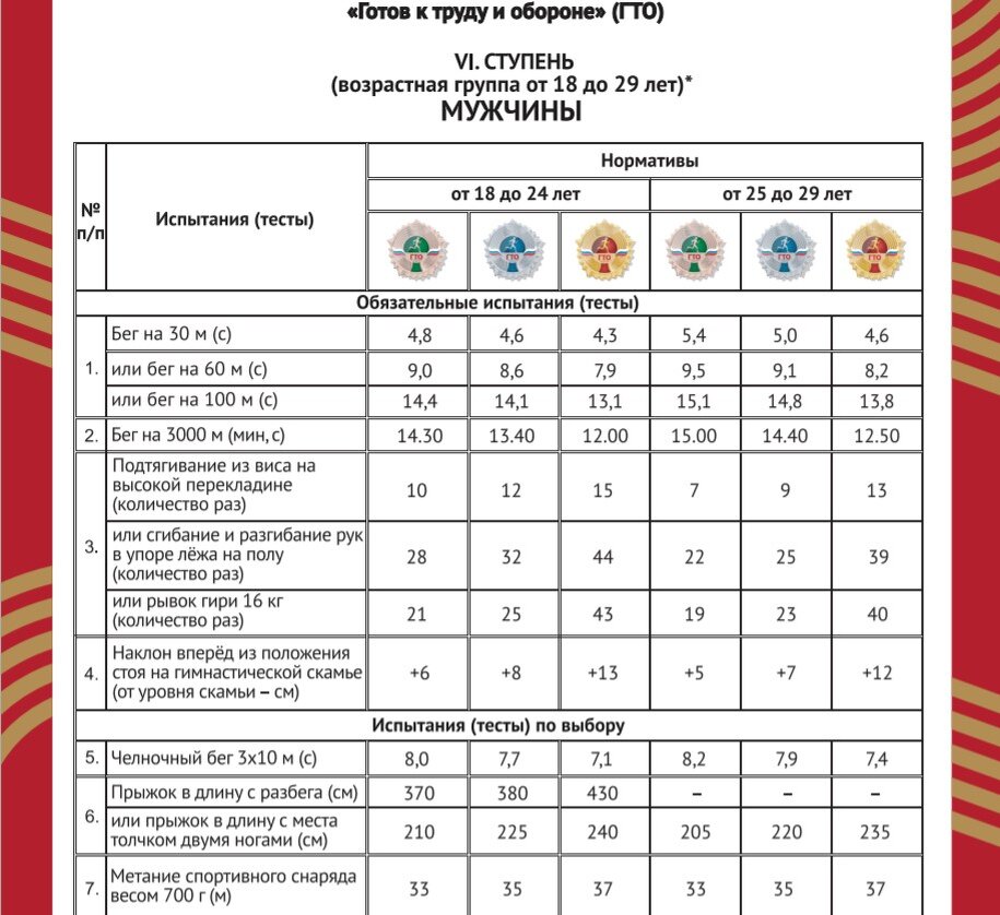 Нормы гто для женщин 30-40 бег. Нормы гто бег 30м. Нормы гто на золотой значок. Бег на 1000 метров гто. Нормы гто взрослые для мужчин.