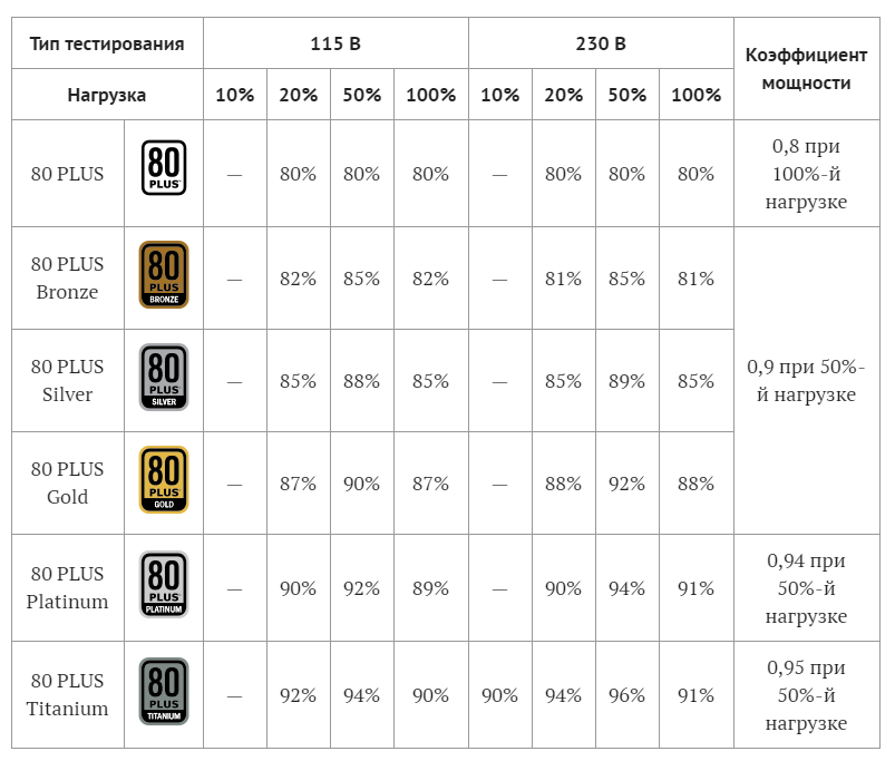 80 плюс. 80+ Блок питания таблица. КПД блока питания для ПК. Стандарты блоков питания. Стандарты блоков питания 80 Plus.
