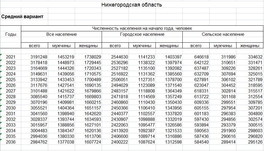 В план развития россии заложили 9 лет сокращения населения вплоть до 2030 года