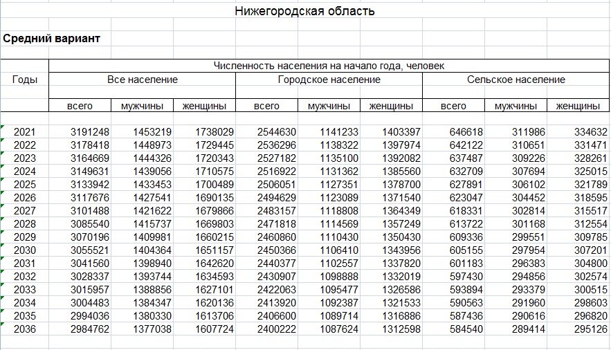 Численность населения нижегородской. Численность населения Нижегородской области на 1 января 2020 года. Численность населения Нижегородской области по годам. Численность населения районов Нижегородской области на 2021. Численность населения Нижегородской области на 1 января 2021 года.