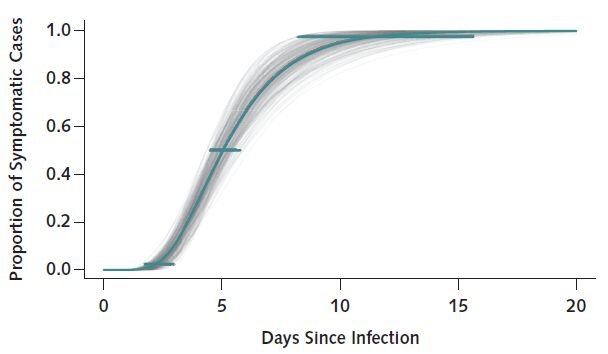 (Lauer et al., Annals of Internal Medicine, 2020)