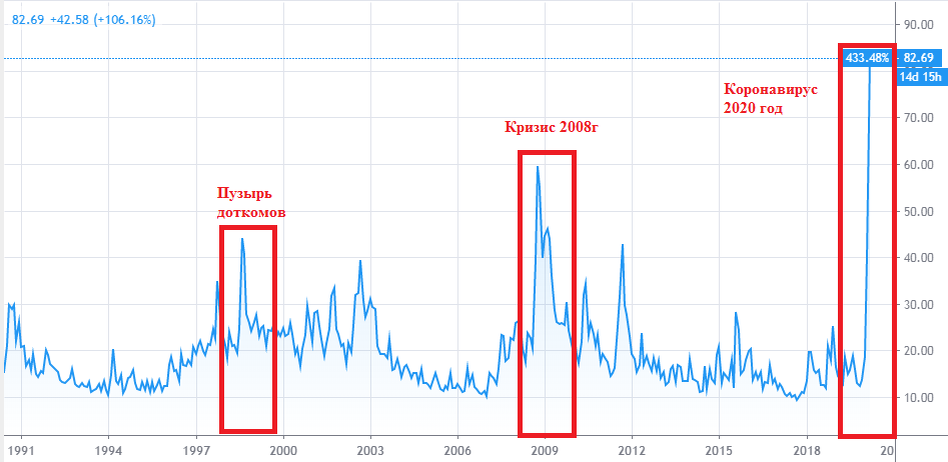 Изображение №1. VIX