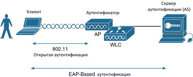 Методы аутентификации клиентов беспроводных сетей