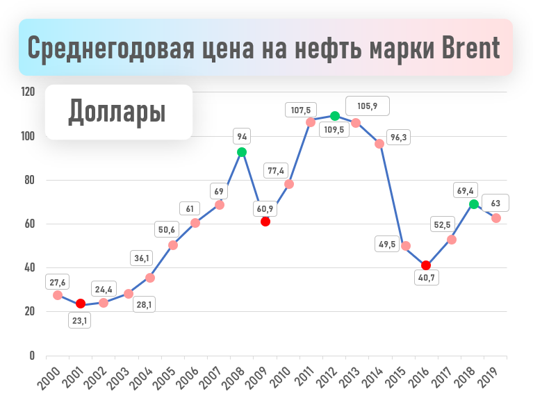 Доллар в 2014 году курс. Стоимость нефти по годам с 2000. Цена на нефть график по годам. Динамика изменения цен на нефть. График стоимости барреля нефти по годам.