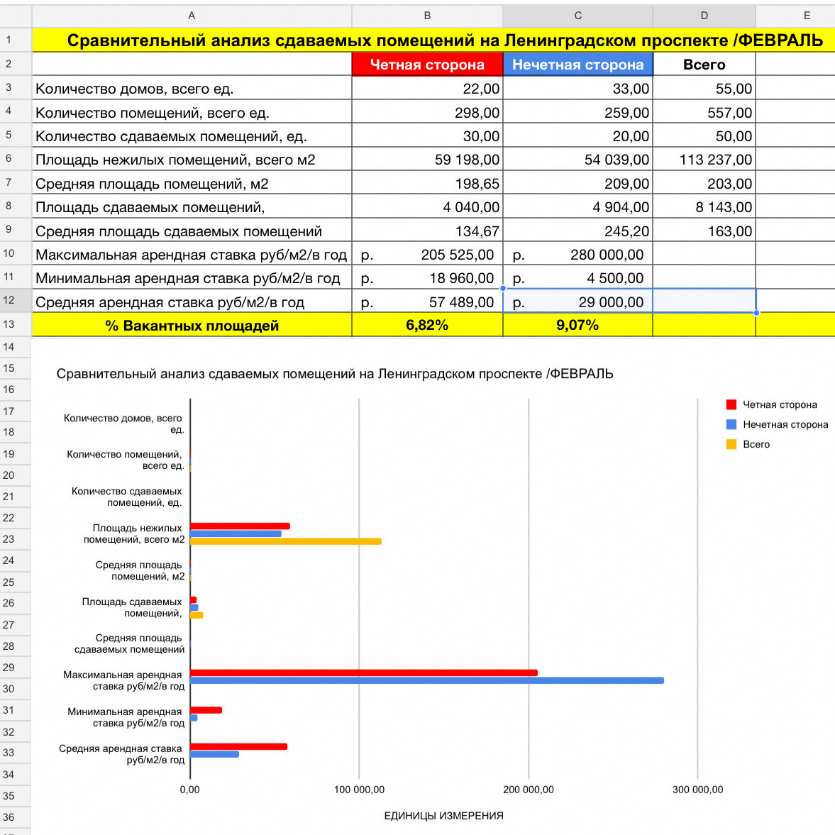 Сравнительный анализ сдаваемых помещений на Ленинградском проспекте / февраль 2020 года
