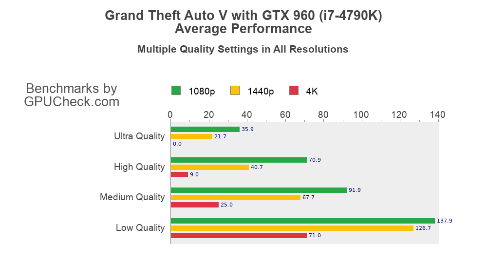 Количество кадров в секунду для GTX 960 в Grand Theft Auto V для 1080p, 2k и 4k