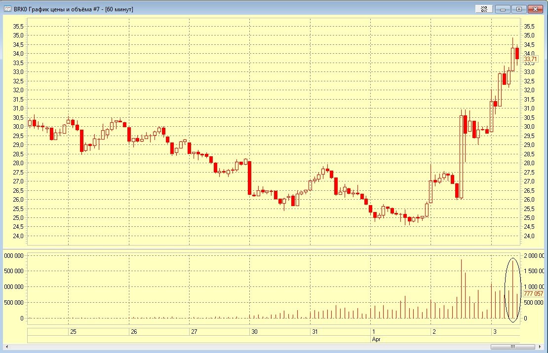 Форекс графики нефти