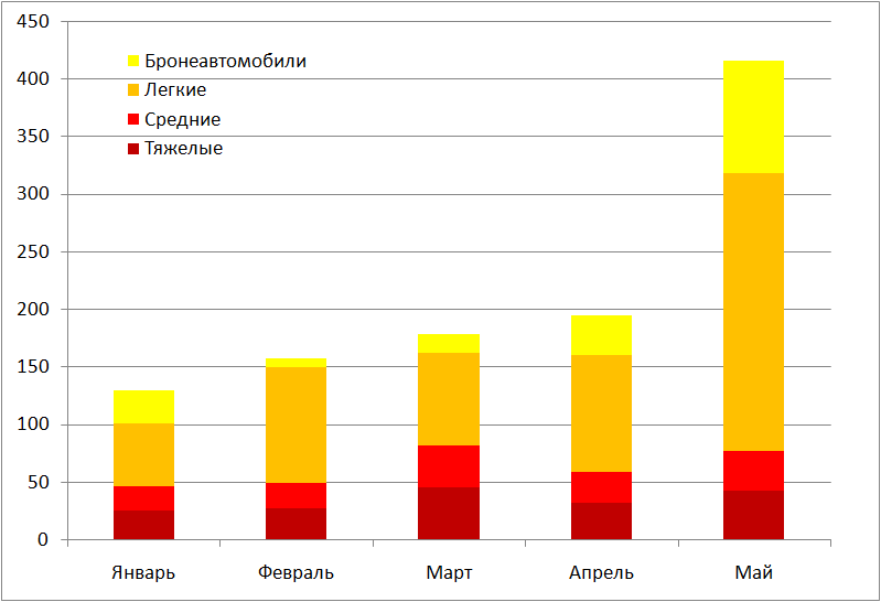 Производство танков во Франции за 5 месяцев в 1940 году фирмой "Рено"