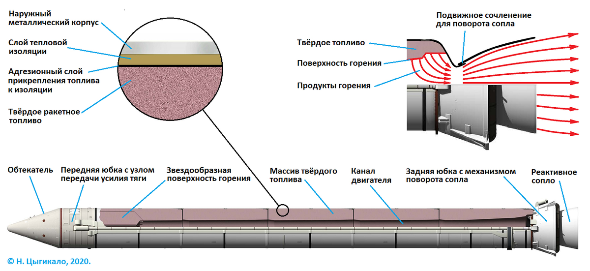 Ускоритель 9 букв. Твердотопливный ракетный двигатель (РДТТ). Твердотопливный ускоритель шаттла схема. Схема ракетного двигателя на твердом топливе. Твердотопливный ракетный двигатель схема.
