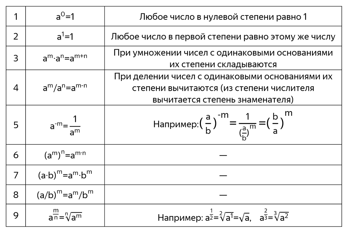Основные свойства степеней (с комментариями)