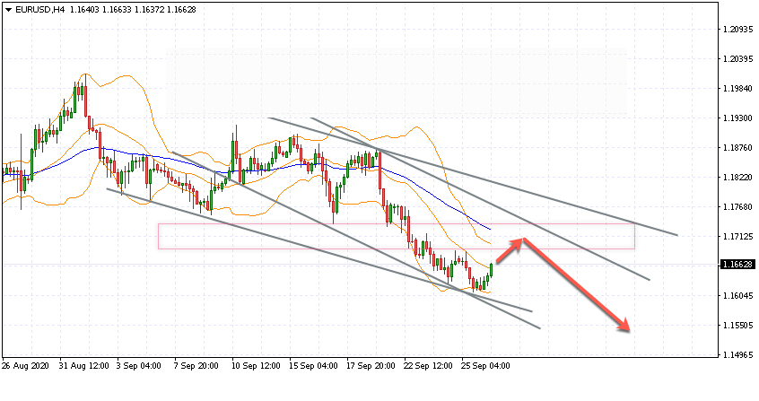 Прогноз EUR по паре EUR/USD на 29 сентября 2020