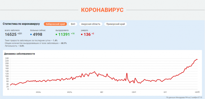 Основной прирост заболеваемости обеспечивает Хабаровск