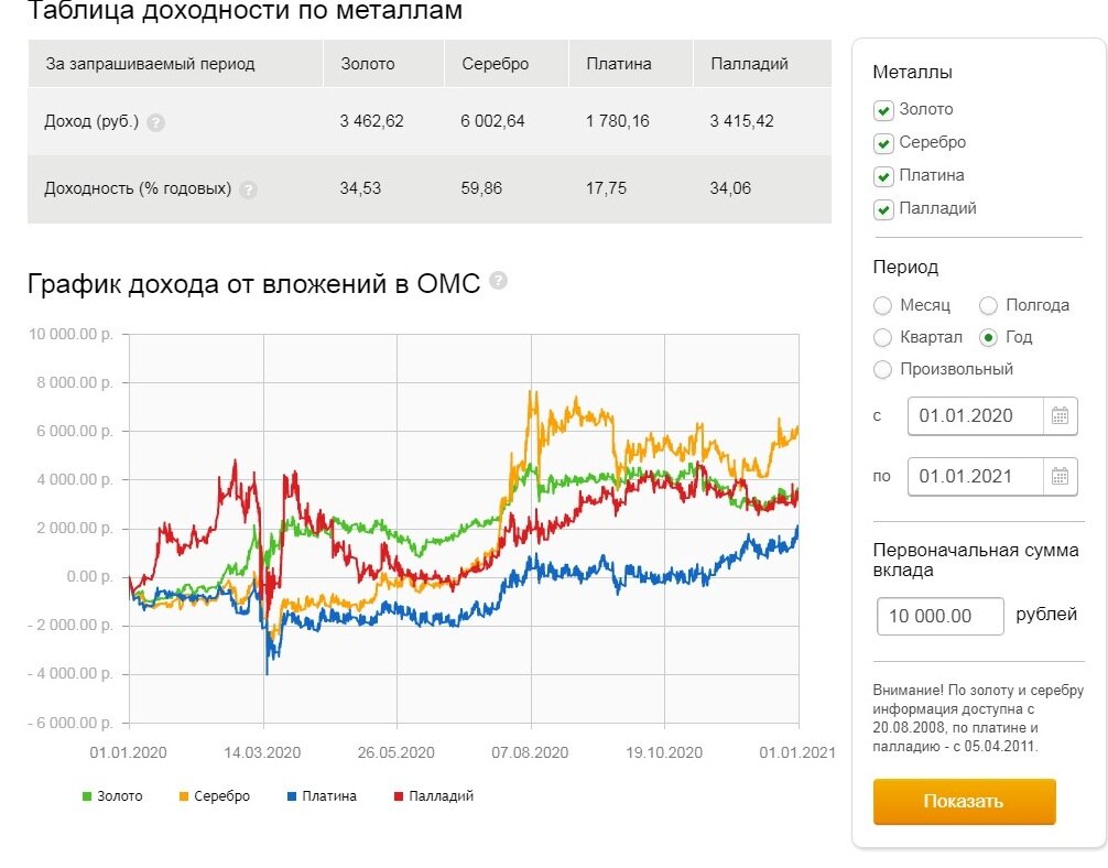 Доходность драгоценных металлов. Сумма вклада 10000 рублей.