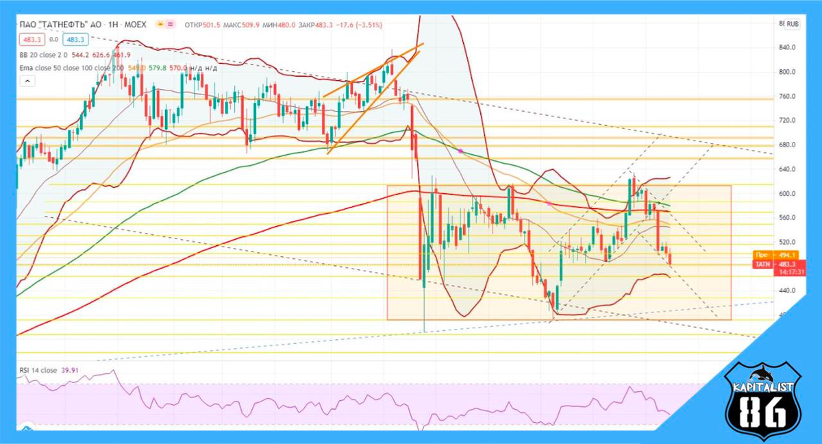Татнефть тех. анализ / недельный график