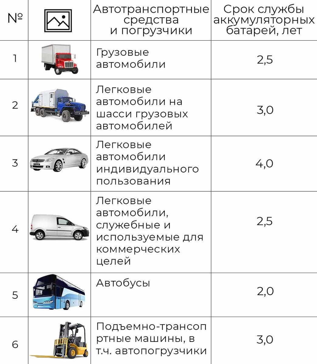 Срок службы аккумуляторов | Аккумуляторы для погрузчика и другой  спецтехники - ООО Курс | Дзен