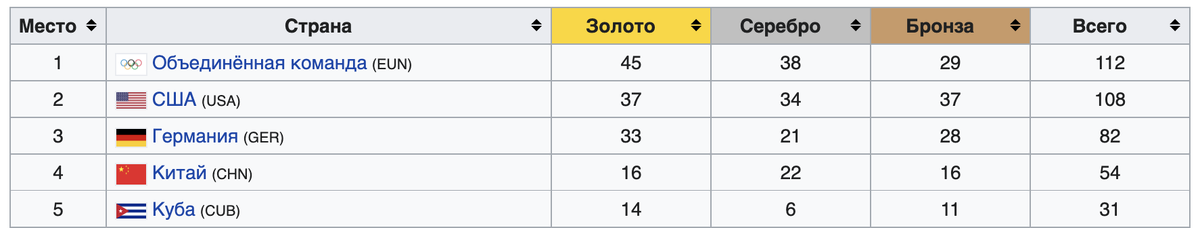 первые пять мест в турнирной таблице по итогам Олимпиады 1992 года