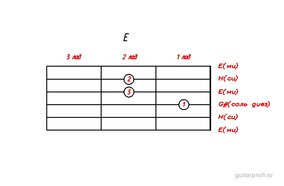 Руби аккорды. E7 Аккорд гитара. Аккорд е7 на гитаре 6 струн схема. Гитарный Аккорд е7. Аккорд e7 на гитаре 6 струн.