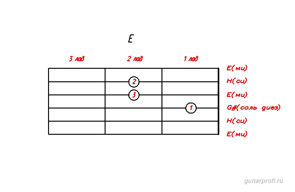 Аккорд е7. E7 Аккорд гитара. Аккорд е7 на гитаре. Гитарный Аккорд е7. Схема аккорда е7.