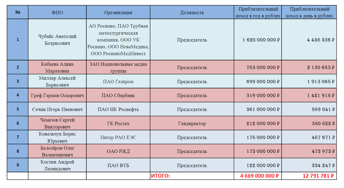 Представленная таблица сделана мною, данные взяты с сайтов https://gubdaily.ru и https://www.penzainform.ru