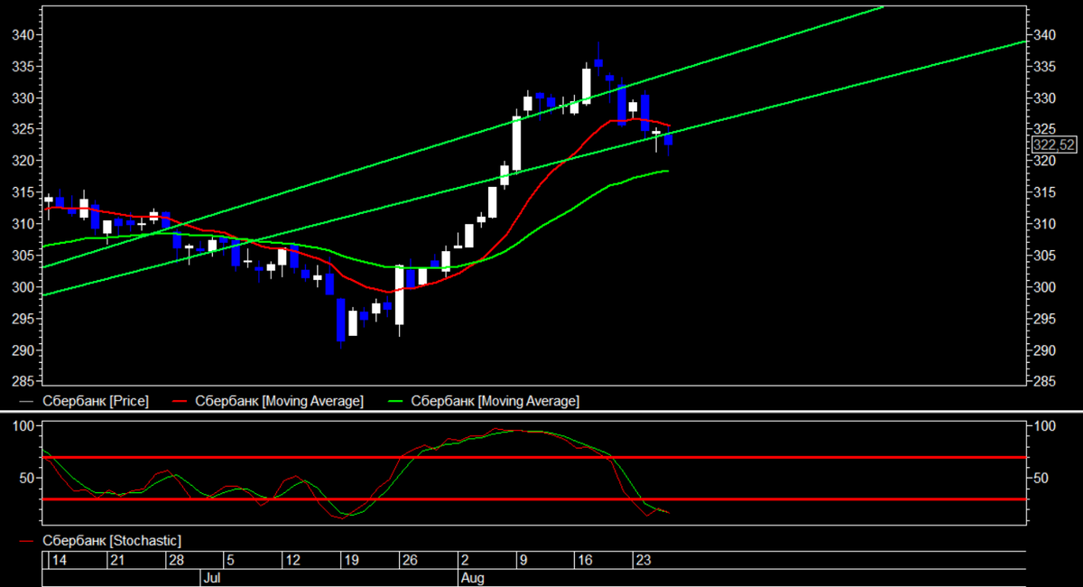 Сбербанк от 26.08.2021 дневной график
