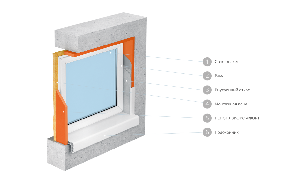 ОКОННЫЕ ОТКОСЫ: УСТРАНЕНИЕ МОСТИКА ХОЛОДА С ПРИМЕНЕНИЕМ ПЕНОПЛЭКС |  Надежная теплоизоляция дома | Дзен