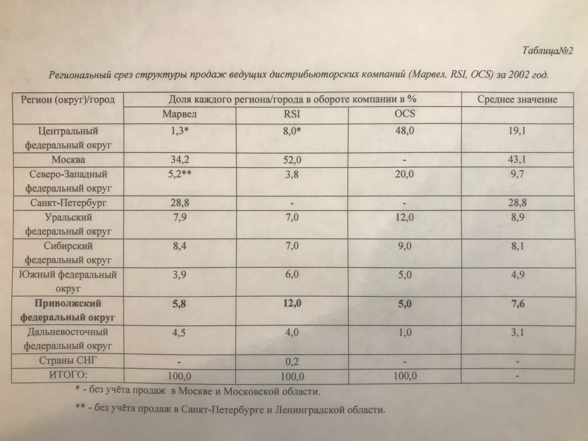 Работа ведущих компаний дистрибьюторов на российском ИТ-рынке в 2000-2003  гг. и значение регионального фактора | Дмитрий Долгушев | Дзен