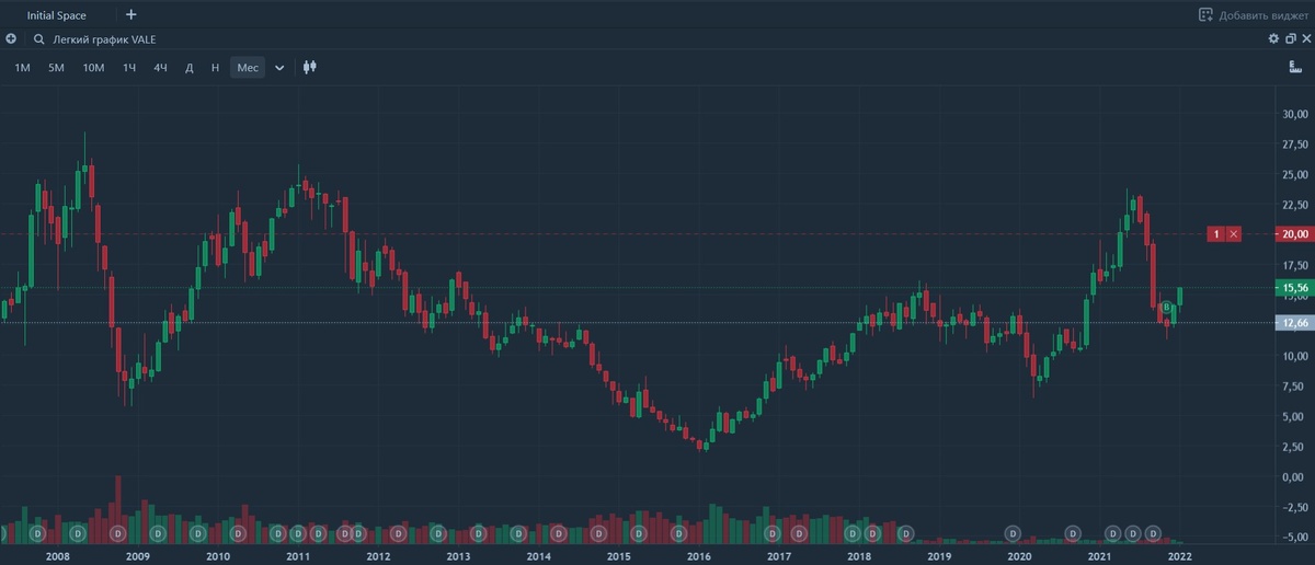 прогноз роста!