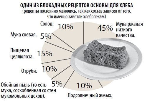 Партию «блокадного хлеба» из опилок и отрубей испекли в Хабаровске (ФОТО; ВИДЕО)