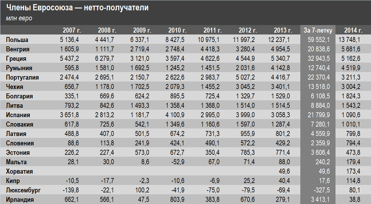 Сколько стран в польше. Дотации Польше от Евросоюза. Дотации Польше от Евросоюза по годам. Дотационные страны Евросоюза. Дотации Евросоюза по странам.