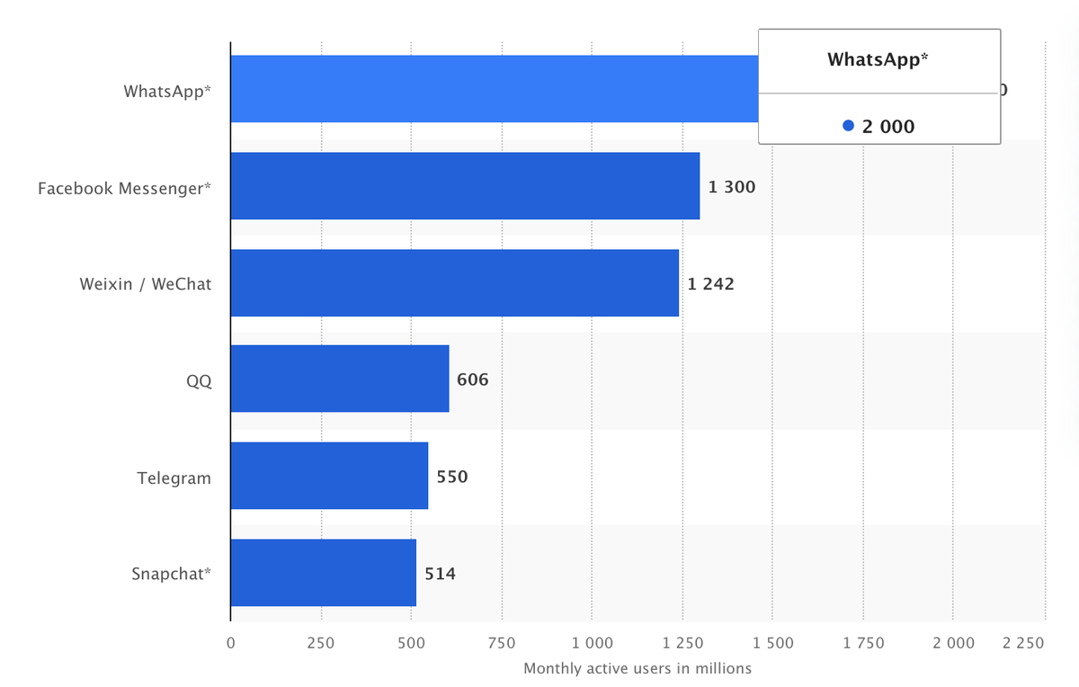 Источник: Statista